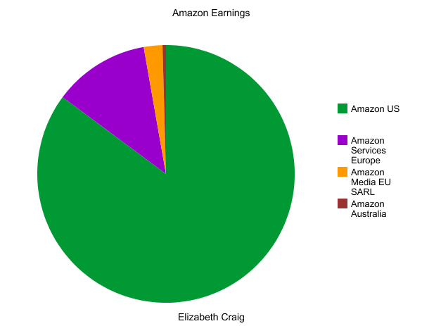 Amazon Earnings Broken Down